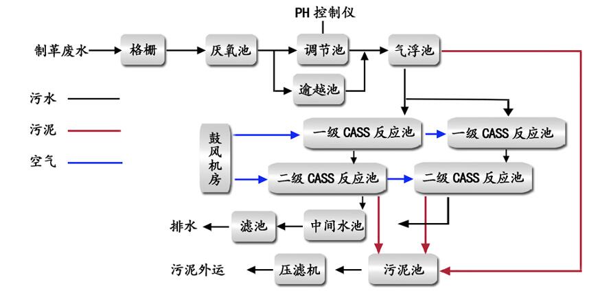 皮革污水处理工艺流程图