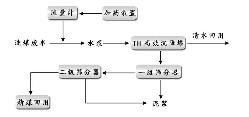 洗煤污水处理工艺流程图