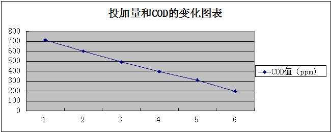 COD去除剂实验数据1.png